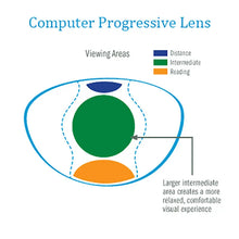 Load image into Gallery viewer, Reven Jate 1.61 Office Progressive Lenses with Large and Wide Vision Area for Intermediate Distance Use Like Computer Reading