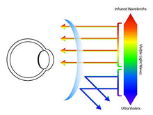 Load image into Gallery viewer, 1.56 Free Form Progressive Lenses with UV Protection Multifocal Glasses Prescription Lens For Farsightedness &amp; Nearsightedness