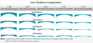 1.56 Spherical &amp; Aspheric Prescription Optical Resin Lenses with Multi Coating Scratch Resistance and Radiation Protection